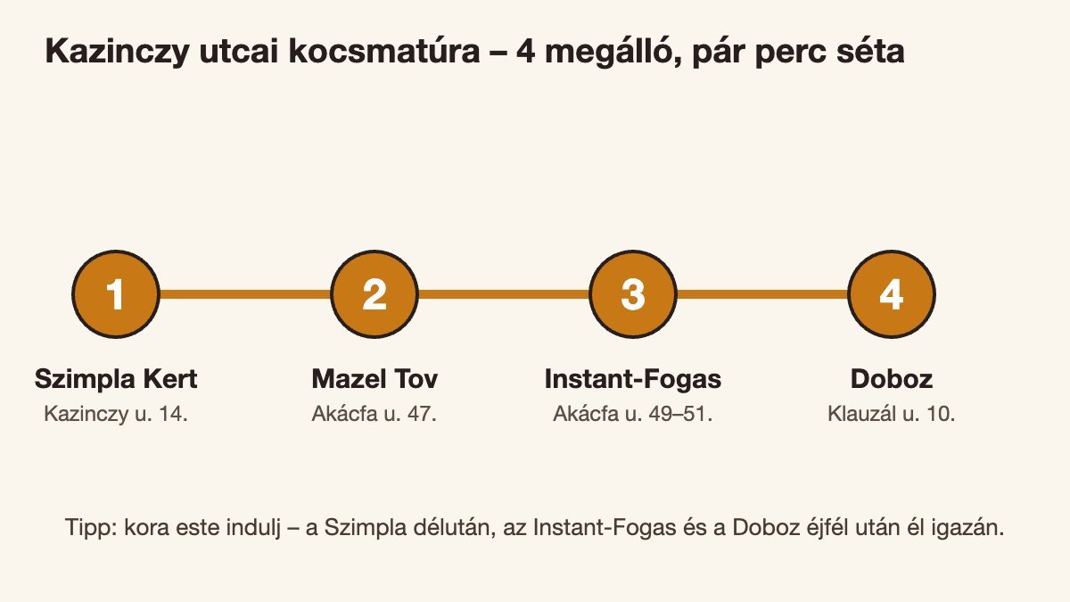 Kazinczy utcai kocsmatúra útvonal: Szimpla Kert, Mazel Tov, Instant-Fogas, Doboz